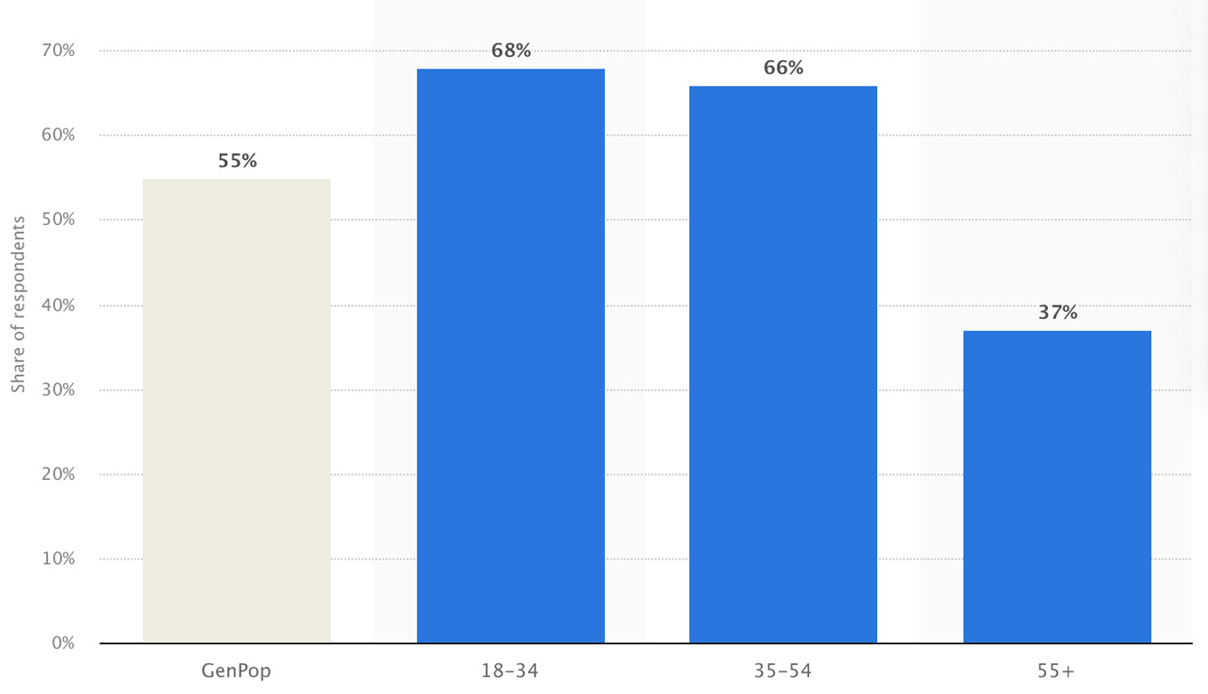 Gaming Adults in US